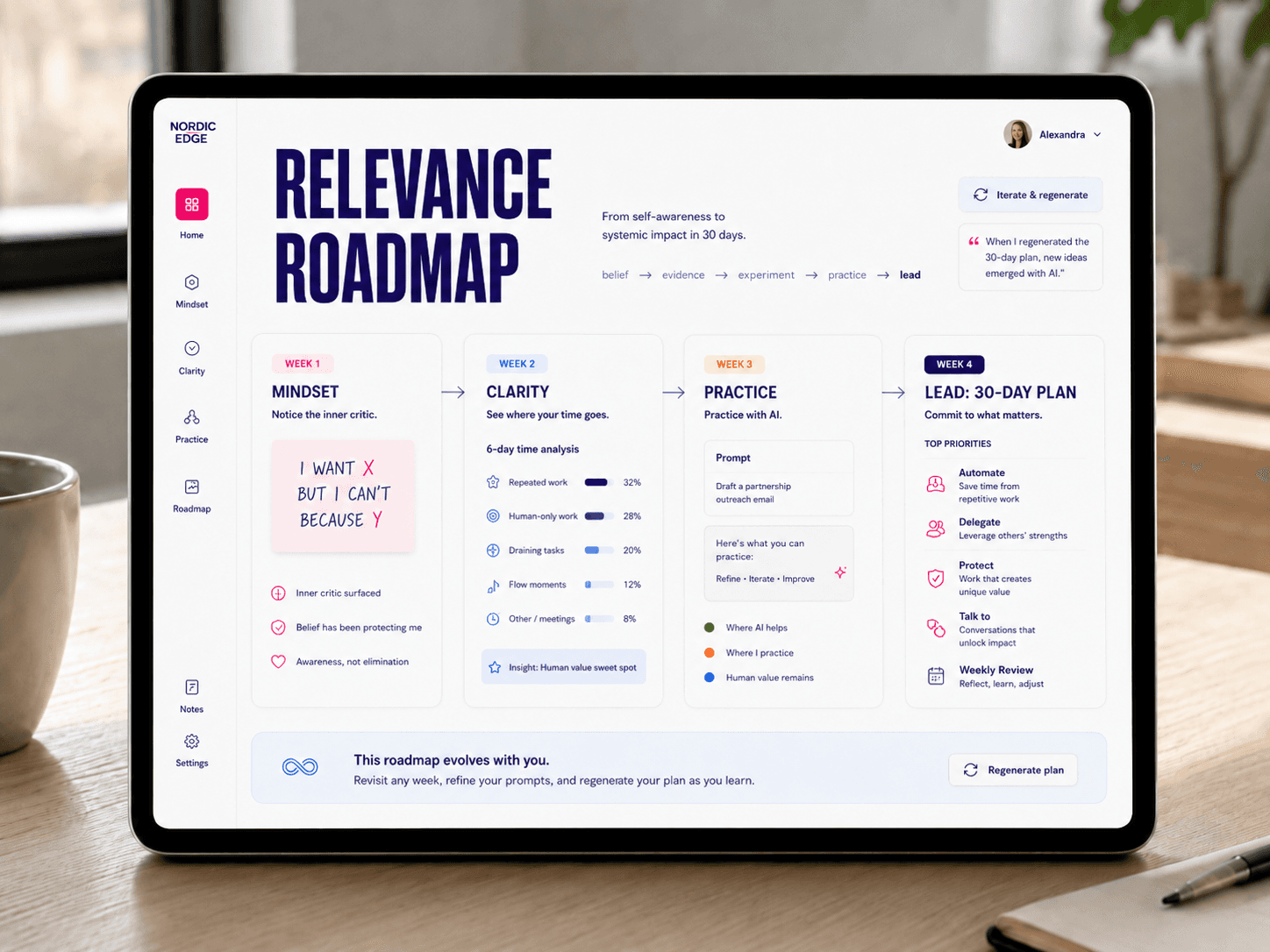 Relevance Roadmap dashboard showing the 4-week journey: Week 1 Mindset, Week 2 Clarity, Week 3 Play, Week 4 30-Day Plan